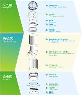自然光采光系統