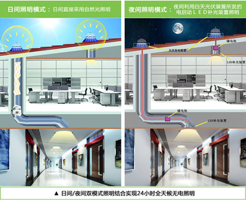 自然采光-光伏-光電一體化照明系統