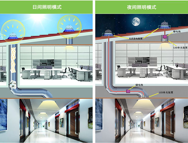 自然采光-光伏-光電一體照明系統原理圖