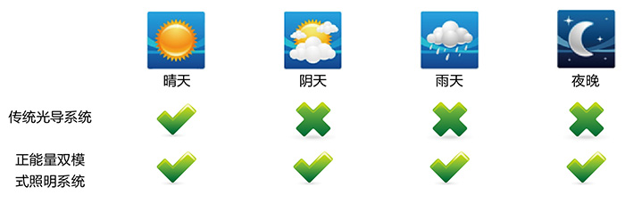 正能量導光管采光系統，適配各種天氣