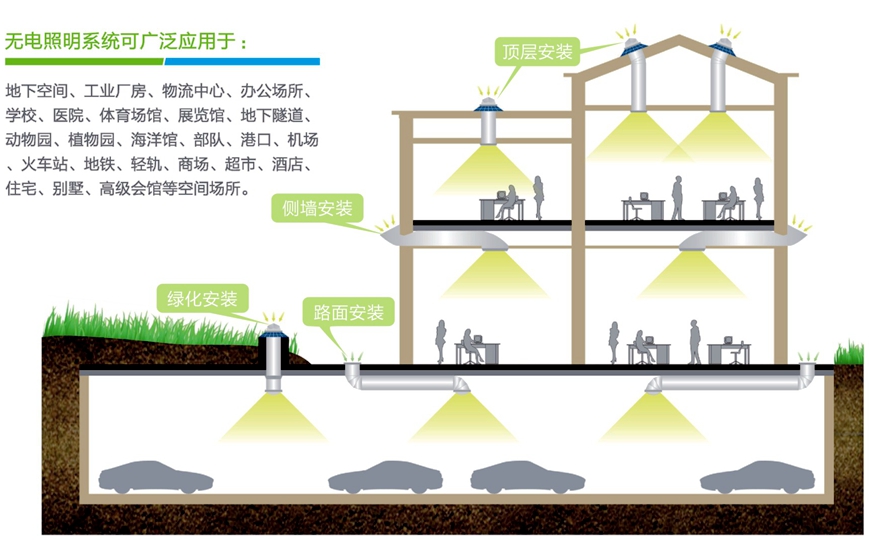 無電照明系統應用場所