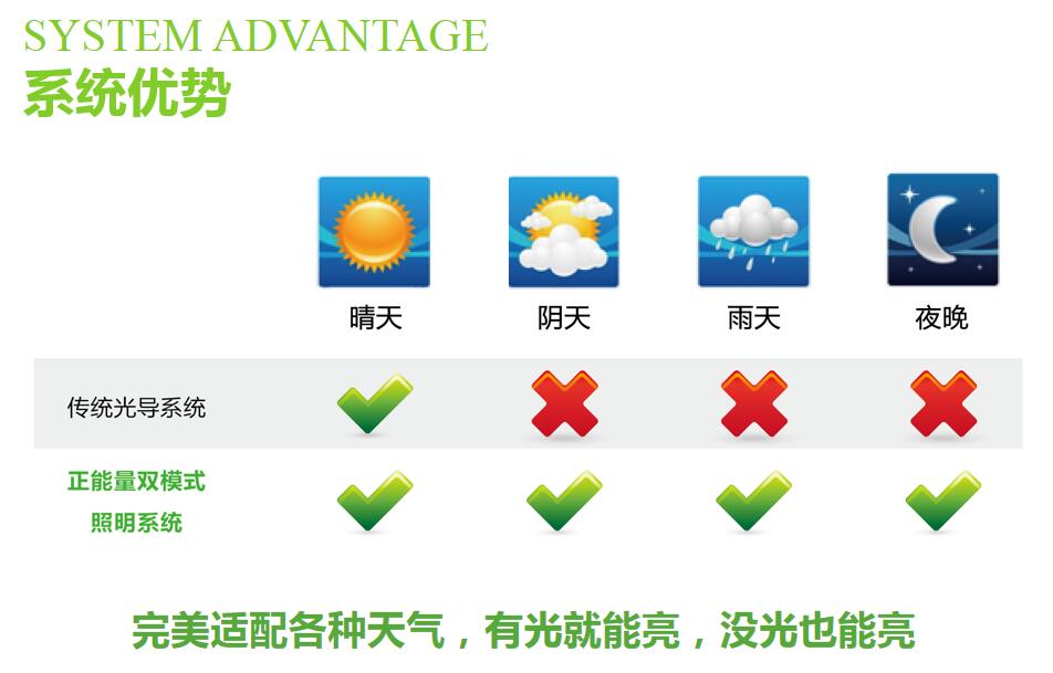 雙模式無電照明系統